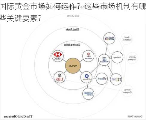 国际黄金市场如何运作？这些市场机制有哪些关键要素？-第1张图片-