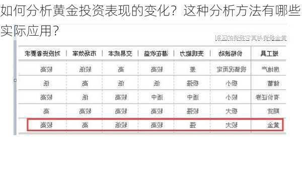 如何分析黄金投资表现的变化？这种分析方法有哪些实际应用？-第2张图片-