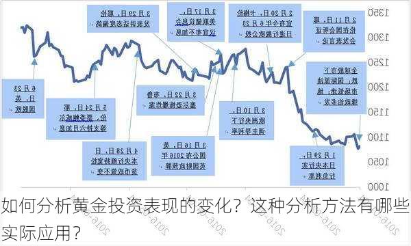 如何分析黄金投资表现的变化？这种分析方法有哪些实际应用？-第1张图片-