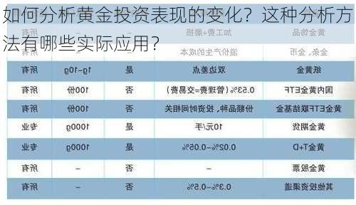 如何分析黄金投资表现的变化？这种分析方法有哪些实际应用？-第3张图片-