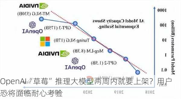 OpenAI“草莓”推理大模型两周内就要上架？用户恐将面临耐心考验-第1张图片-