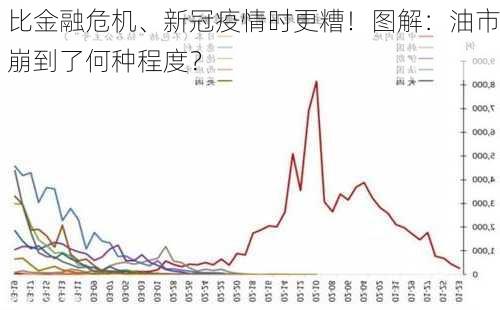 比金融危机、新冠疫情时更糟！图解：油市崩到了何种程度？-第1张图片-