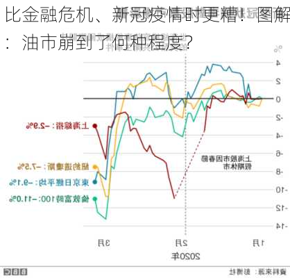 比金融危机、新冠疫情时更糟！图解：油市崩到了何种程度？-第2张图片-