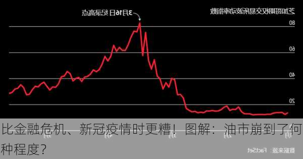 比金融危机、新冠疫情时更糟！图解：油市崩到了何种程度？-第3张图片-