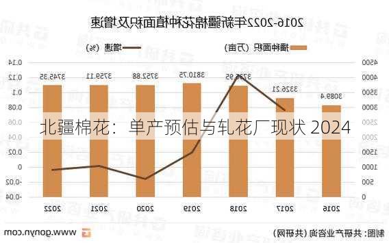 北疆棉花：单产预估与轧花厂现状 2024-第1张图片-