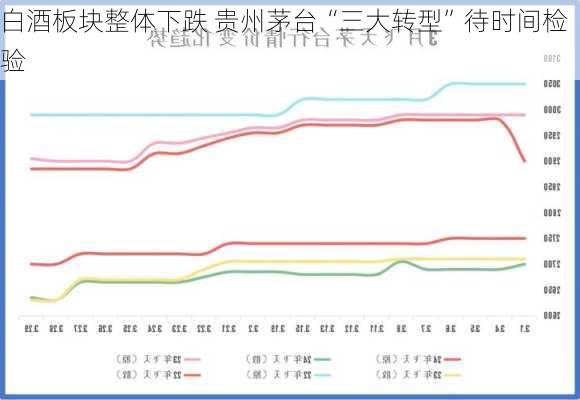 白酒板块整体下跌 贵州茅台“三大转型”待时间检验-第2张图片-