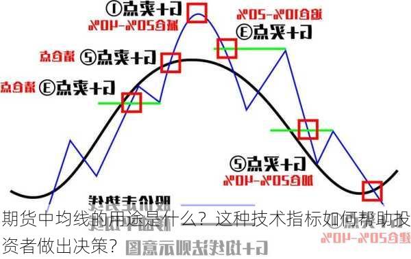 期货中均线的用途是什么？这种技术指标如何帮助投资者做出决策？-第2张图片-