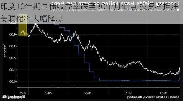 印度10年期国债收益率跌至30个月低点 投资者押注美联储将大幅降息-第1张图片-