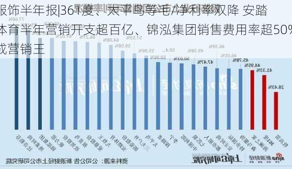 服饰半年报|361度、太平鸟等毛/净利率双降 安踏体育半年营销开支超百亿、锦泓集团销售费用率超50%成营销王-第2张图片-