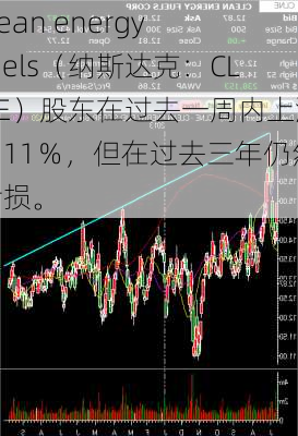 clean energy fuels（纳斯达克：CLNE）股东在过去一周内上涨了11％，但在过去三年仍然亏损。