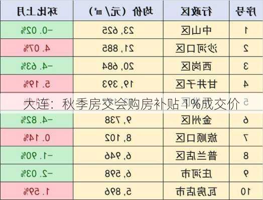 大连：秋季房交会购房补贴 1%成交价-第1张图片-