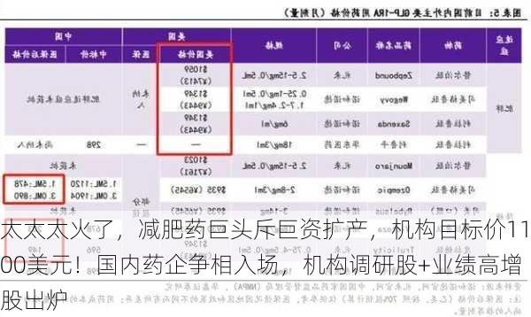 太太太火了，减肥药巨头斥巨资扩产，机构目标价1100美元！国内药企争相入场，机构调研股+业绩高增股出炉-第3张图片-