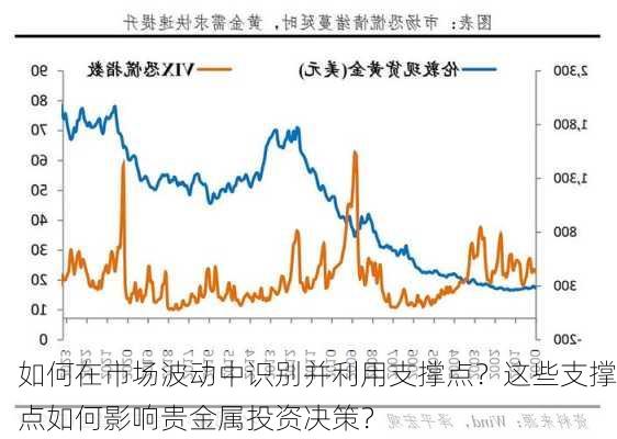 如何在市场波动中识别并利用支撑点？这些支撑点如何影响贵金属投资决策？-第1张图片-