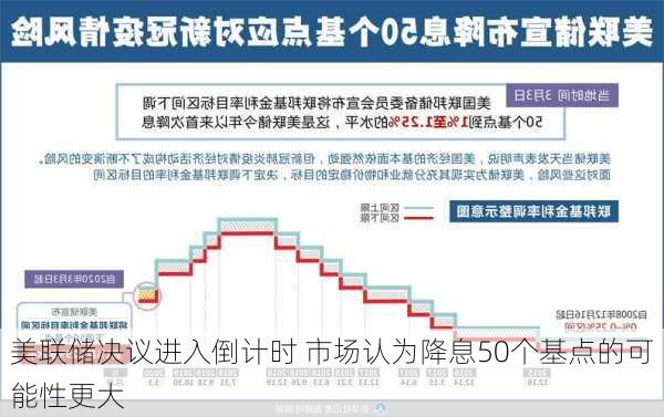 美联储决议进入倒计时 市场认为降息50个基点的可能性更大-第1张图片-