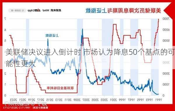 美联储决议进入倒计时 市场认为降息50个基点的可能性更大-第2张图片-