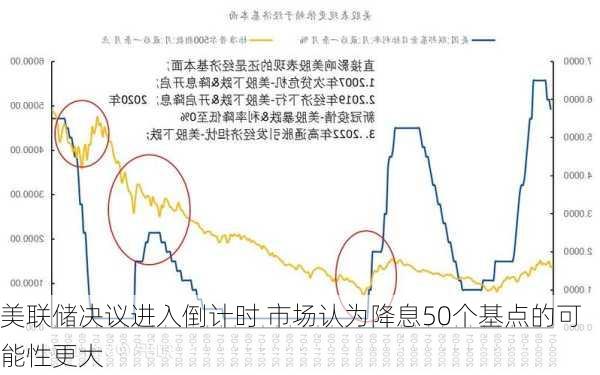 美联储决议进入倒计时 市场认为降息50个基点的可能性更大-第3张图片-