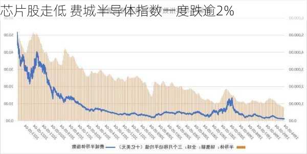 芯片股走低 费城半导体指数一度跌逾2%-第1张图片-