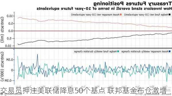 交易员押注美联储降息50个基点 联邦基金布仓激增-第3张图片-