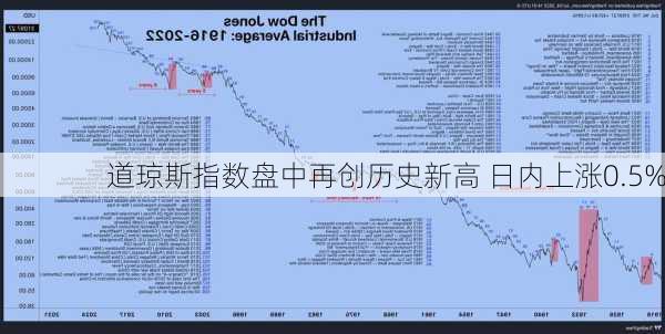 道琼斯指数盘中再创历史新高 日内上涨0.5%-第1张图片-