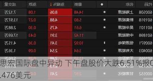 思宏国际盘中异动 下午盘股价大跌6.51%报0.476美元-第1张图片-