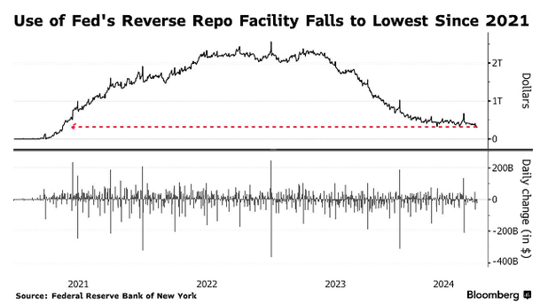 流动性又亮红灯？美联储隔夜逆回购用量三年来首度跌破2500亿-第2张图片-