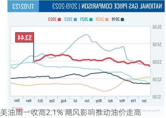 美油周一收高2.1% 飓风影响推动油价走高