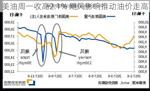 美油周一收高2.1% 飓风影响推动油价走高-第2张图片-