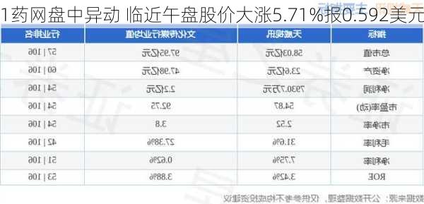 1药网盘中异动 临近午盘股价大涨5.71%报0.592美元-第2张图片-