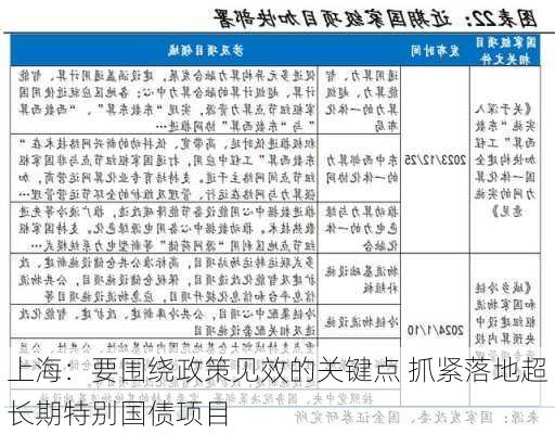 上海：要围绕政策见效的关键点 抓紧落地超长期特别国债项目-第1张图片-