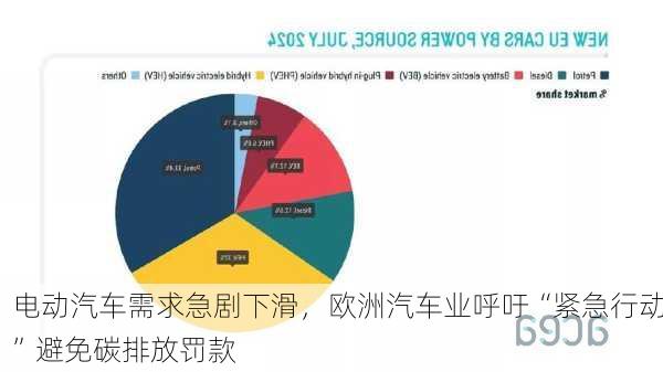 电动汽车需求急剧下滑，欧洲汽车业呼吁“紧急行动”避免碳排放罚款-第1张图片-