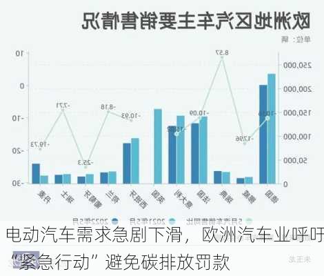 电动汽车需求急剧下滑，欧洲汽车业呼吁“紧急行动”避免碳排放罚款-第3张图片-