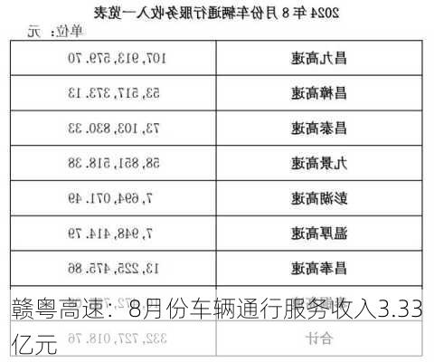 赣粤高速：8月份车辆通行服务收入3.33亿元