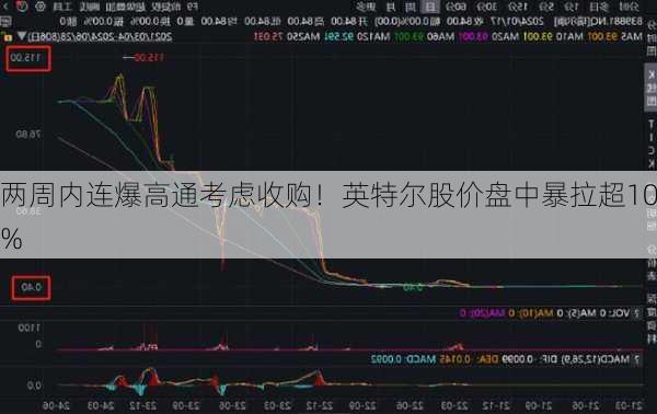 两周内连爆高通考虑收购！英特尔股价盘中暴拉超10%-第2张图片-