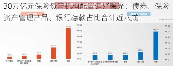 30万亿元保险资管机构配置偏好曝光：债券、保险资产管理产品、银行存款占比合计近八成