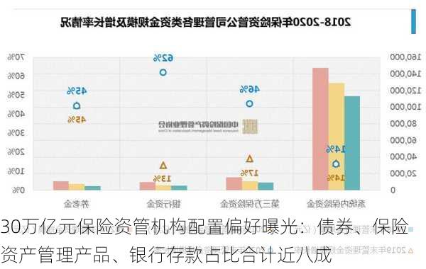 30万亿元保险资管机构配置偏好曝光：债券、保险资产管理产品、银行存款占比合计近八成-第3张图片-