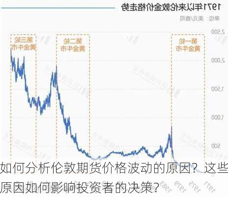 如何分析伦敦期货价格波动的原因？这些原因如何影响投资者的决策？-第2张图片-