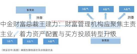 中金财富总裁王建力：财富管理机构应聚焦主责主业，着力资产配置与买方投顾转型升级-第3张图片-