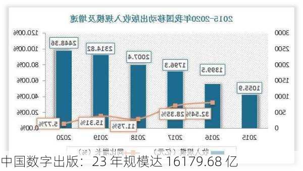 中国数字出版：23 年规模达 16179.68 亿