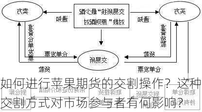 如何进行苹果期货的交割操作？这种交割方式对市场参与者有何影响？-第3张图片-