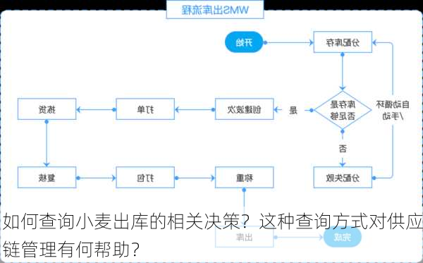 如何查询小麦出库的相关决策？这种查询方式对供应链管理有何帮助？-第3张图片-