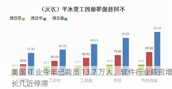 美国 IT 业今年已裁员 13.7 万人，软件行业薪资增长几近停滞