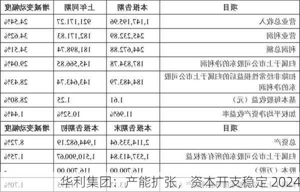 华利集团：产能扩张，资本开支稳定 2024