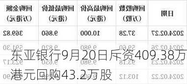 东亚银行9月20日斥资409.38万港元回购43.2万股