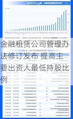 金融租赁公司管理办法修订发布 提高主要出资人最低持股比例