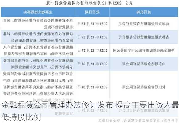 金融租赁公司管理办法修订发布 提高主要出资人最低持股比例-第3张图片-