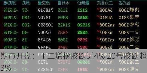 期市开盘：丁二烯橡胶跌近4% 20号胶跌超3%-第2张图片-