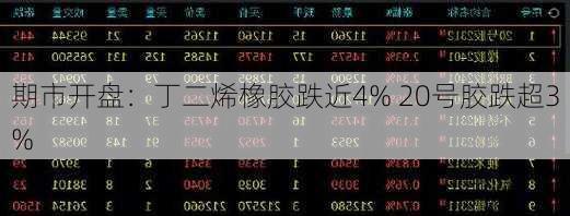 期市开盘：丁二烯橡胶跌近4% 20号胶跌超3%