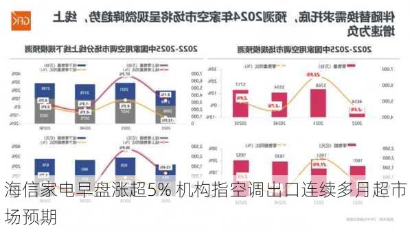 海信家电早盘涨超5% 机构指空调出口连续多月超市场预期-第2张图片-