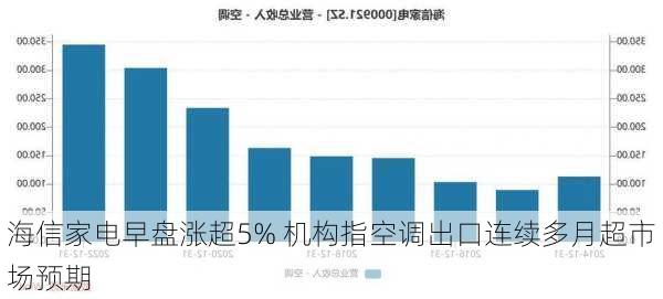 海信家电早盘涨超5% 机构指空调出口连续多月超市场预期-第1张图片-