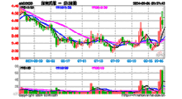 国企改革概念股持续拉升，湖南天雁、物产金轮双双涨停-第1张图片-